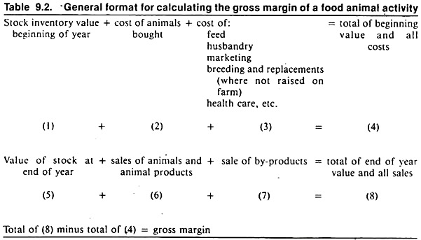 General format for calculating the gross margin of a food animal activity