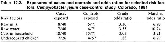 Exposures of cases and controls and odds ratios for selected risk factors, campylobacter jejuni case control study, Colorado, 1981