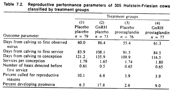 Reproductive performance parameters of 305 Holstein-Friesian cows classified by treatment groups