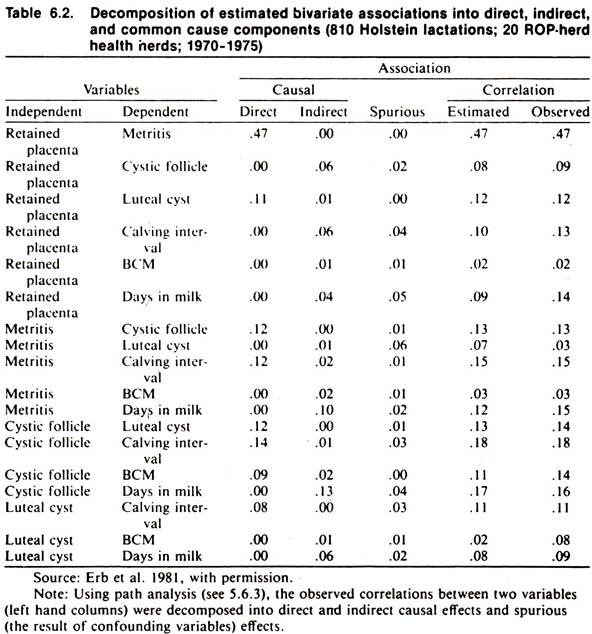 Decomposition of estimated bivariate association into direct, indirect and common cause components 