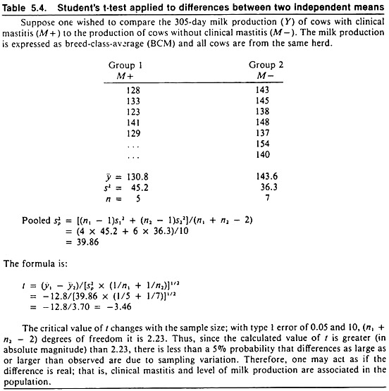 Students t-test applied to differences between two independent means