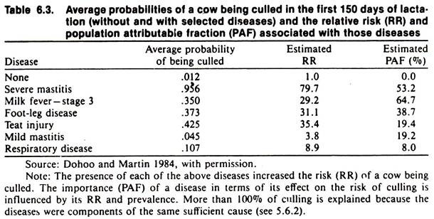 Average probabilities of a cow being culled in the first 150 days of lactation and the relative risk and population attributable fraction associated with those diseases