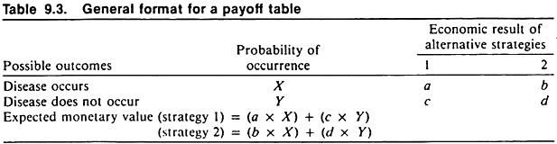 General format for a payoff table