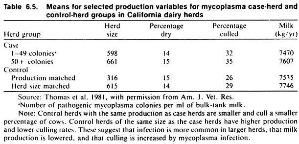 Means for Selected Production Variables for Mycoplasma Case-Herd and Control-Herd Groups in California Dairy Herds
