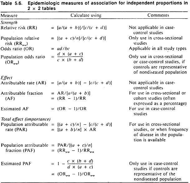 Epidemiologic measures of association for independent proportions in 2 X 2 tables