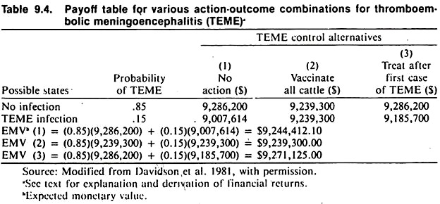 Payoff table for various action outcome combinations for thromboembolic meningoencephalitis 