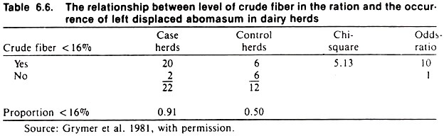 The Relationship between Level of Crude Fiber in the Ration and the Occurrence of Left Displaced Abomasum in Dairy Herds
