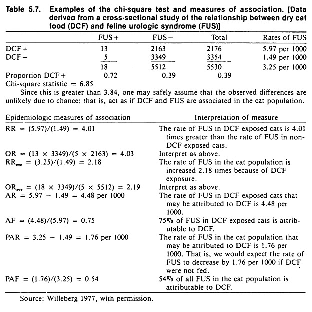 The chi-square test and measures of association