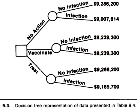Decision tree representation of data
