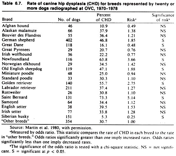 Rate of Canine Hip Dysplasia(CHD) for Breeds Represented by Twenty or More Dogs Radiographed at OVC, 1970-1978