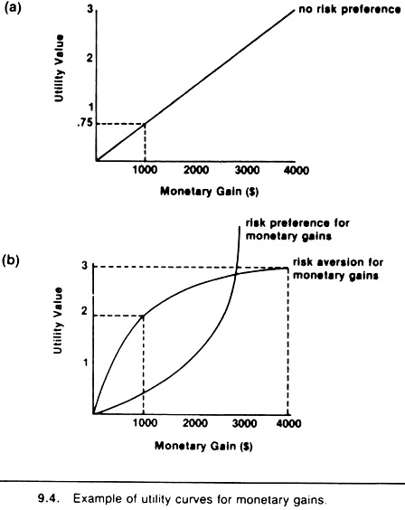 Example of utility curves for monetary gains
