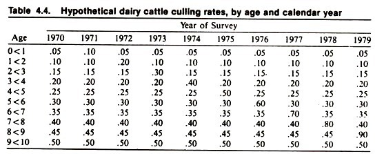 Hypothetical Dairy Cattle Culling Rates, by Age and Calender Year