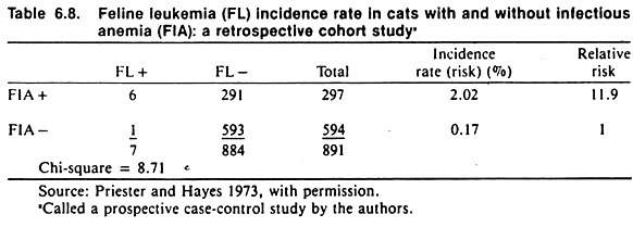 Feline Leukemia (FL) Incidence Rate in Cats with and without Infectious Anemia (FIA): A Retrospective Cohort Study