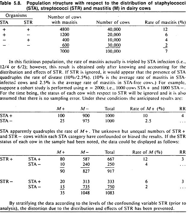 Population Structure with Respect to the Distribution of Staphylococci (STA), Streptococci (STR) and Mastitis (M) in Dairy Cows