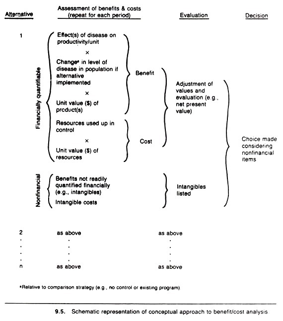 Conceptual Approach to Benefit/Cost Analysis