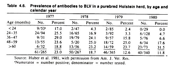 Prevalence of Antibodies to BLV in a Purebred Hoistein Herd, by Age and Calender Year