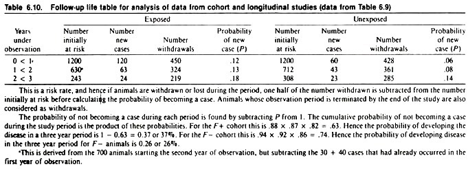 Follow-Up Life Table for Analysis of Data from Cohort and Longitudinal Studies