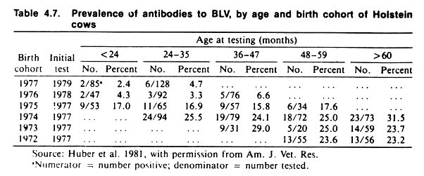 Prevalence of Antibodies to BLV, by Age and Birth Cohort of Hoistein Cows