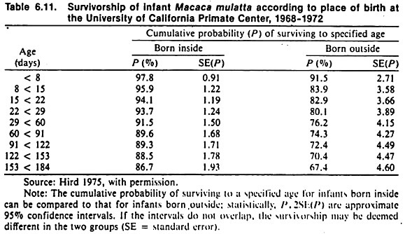 Survivorship of Infant Macaca Mulatta According to Place of Birth at the University of California Primate Center, 1968-1972