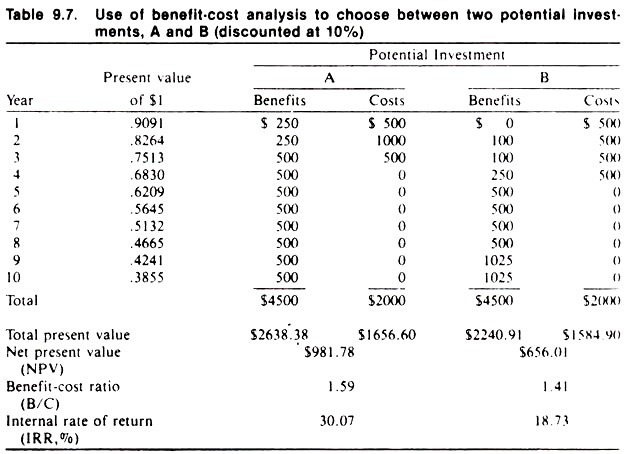 Use of Benefit-Cost Analysis