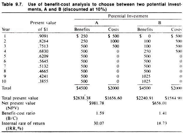 Use of Benefit-Cost Analysis