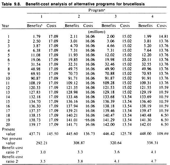 Benefit-Cost Analysis of Alternative Programs for Brucellosis