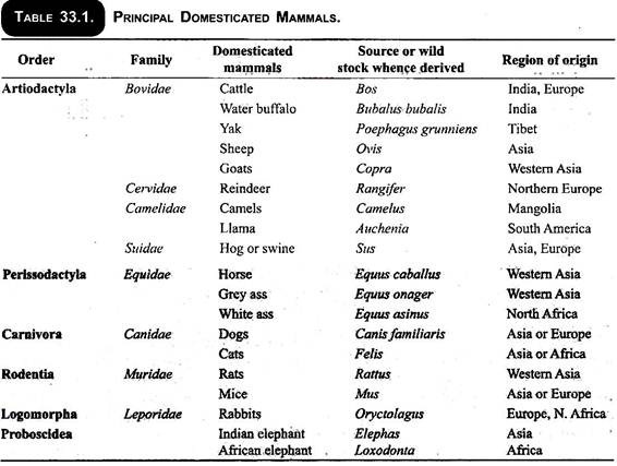 Principal Domesticated Mammals