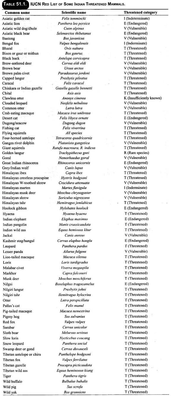 IUCN Red List of Some Indian Threatened Mammals