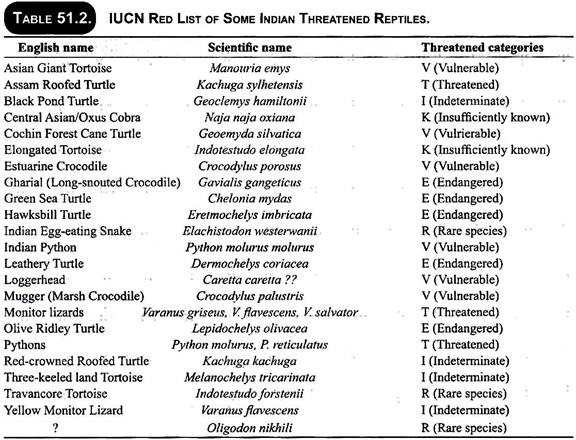 IUCN Red List of Some Indian Threatened Reptiles