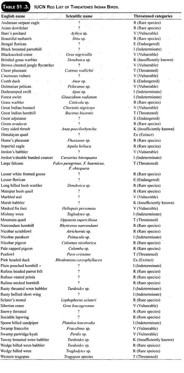 IUCN Red List of Threatened Indian Birds