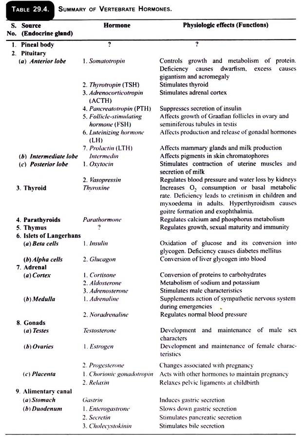 Summary of Vertebrate Hormones