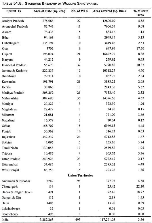 Statewise Break-Up of Wildlife Sanctuaries