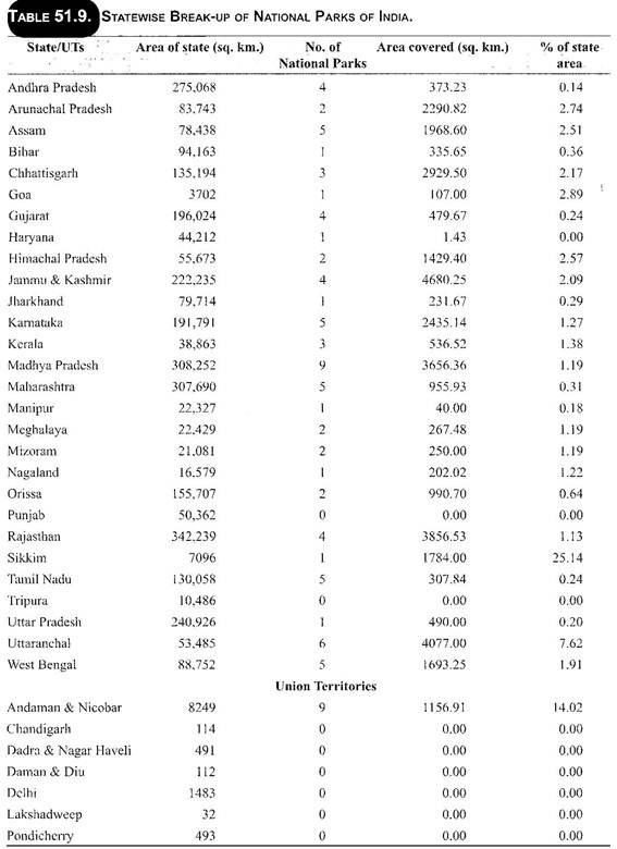 Statewise Break-up of National Parks of India