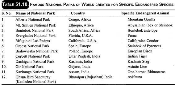 Famous National Parks of World