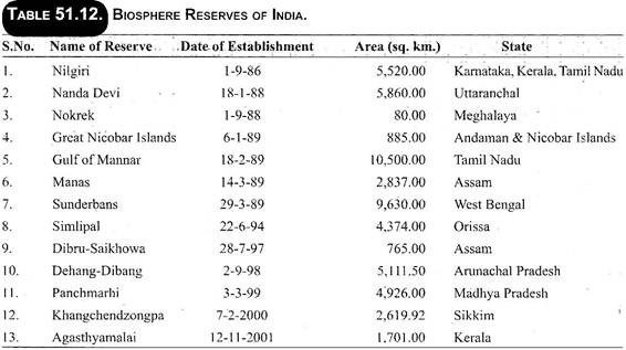 Biosphere Reserves of India