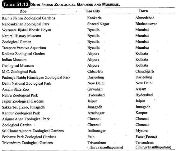 Some Indian Zoological Gardens and Museums