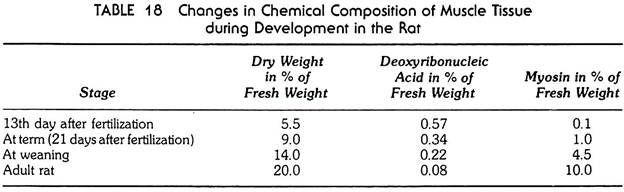 Changes in Chemical Composition of Muscle Tissue